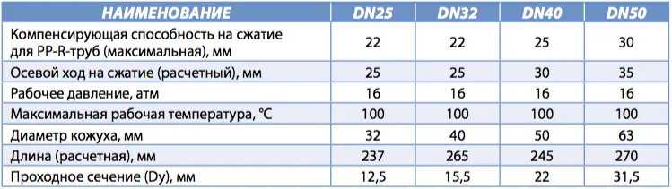 Характеристики компенсатора Козлова PP-RC